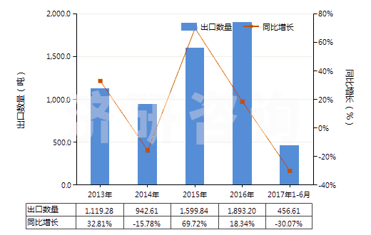 2013-2017年6月中國(guó)以乙烯聚合物為基本成分的油漆及清漆（包括瓷漆及大漆）（分散于或溶于非水介質(zhì)）(HS32082020)出口量及增速統(tǒng)計(jì)
